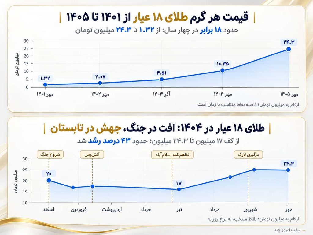 گذشته قیمت طلا در ایران: چند سال و چند ماه اخیر