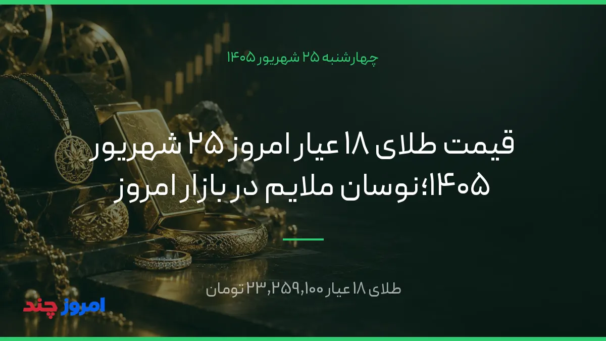 قیمت طلای 18 عیار امروز ۲۵ شهریور ۱۴۰۵؛نوسان ملایم در بازار امروز — ۲۵ شهریور ۱۴۰۵