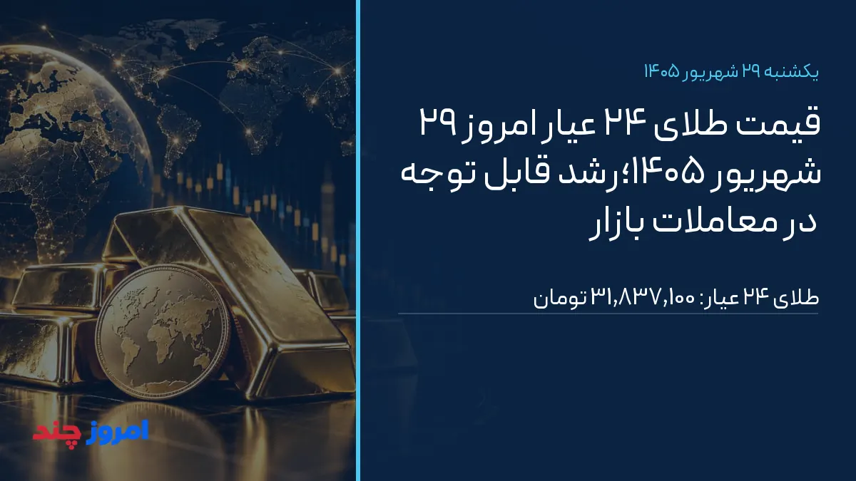 قیمت طلای ۲۴ عیار امروز ۲۹ شهریور ۱۴۰۵؛رشد قابل توجه در معاملات بازار — ۲۹ شهریور ۱۴۰۵